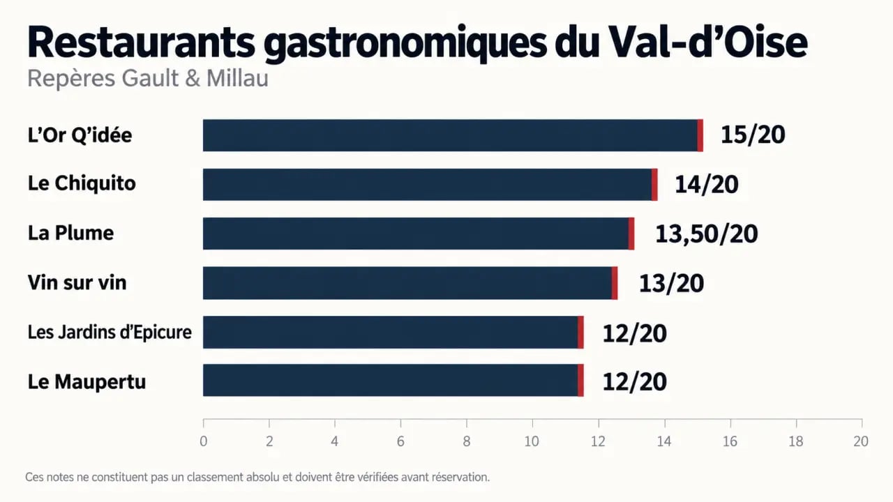 Infographie des restaurants gastronomiques Val-d’Oise et de leurs notes Gault & Millau